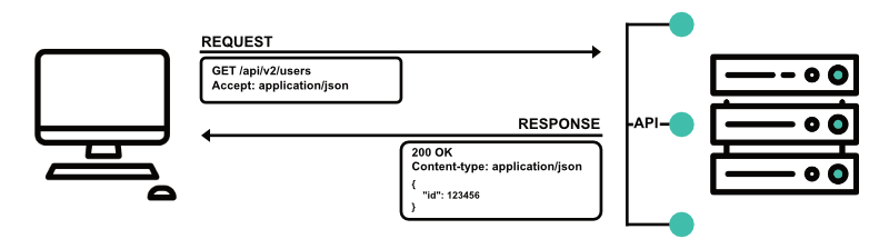 REST API call payload components