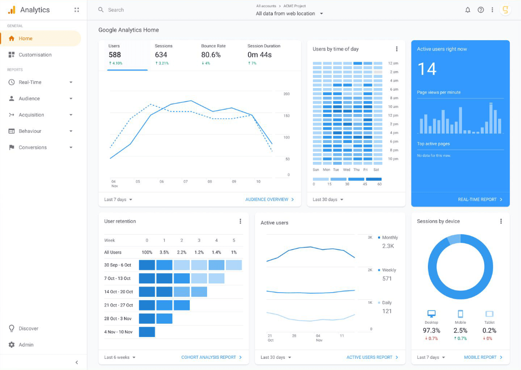 The sometimes overwhelming Google Analytics dashboard!